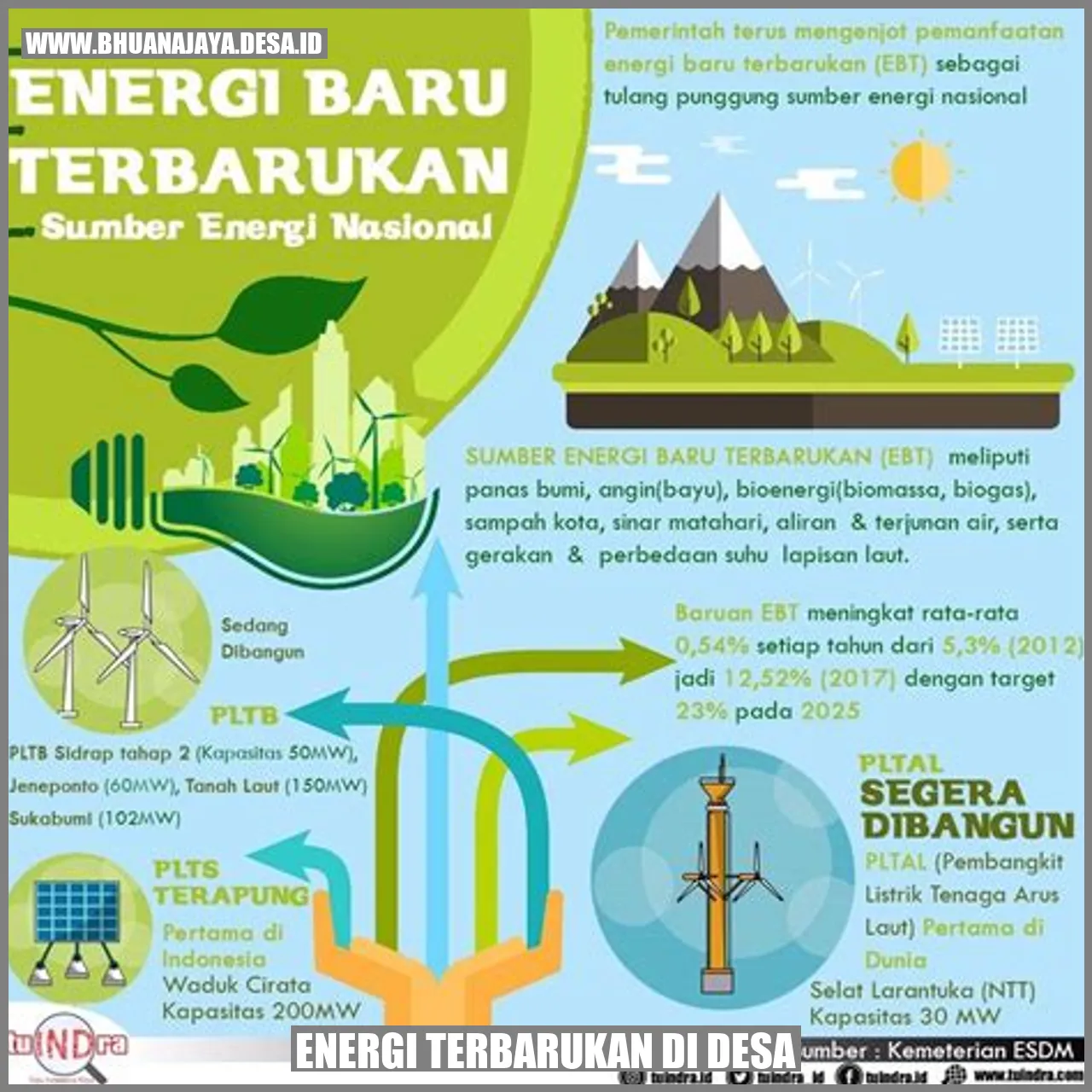 Energi Hijau untuk Tanjungsari: Optimalisasi Teknologi Energi Terbarukan
